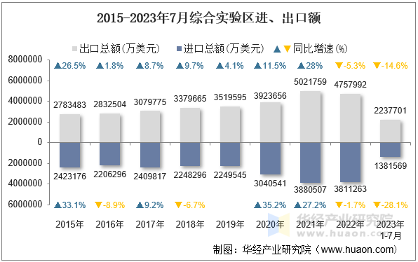 2015-2023年7月综合实验区进、出口额