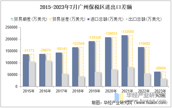 2015-2023年7月广州保税区进出口差额