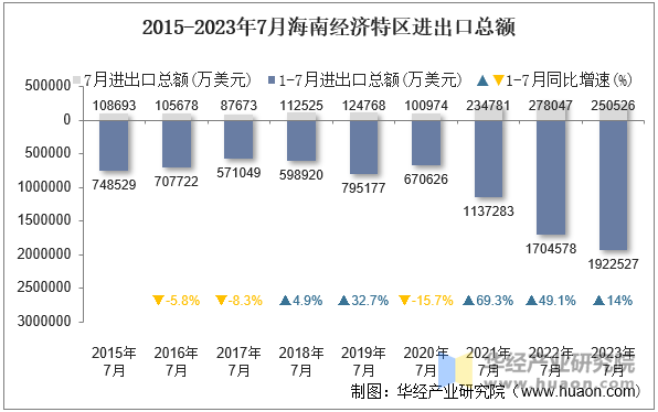 2015-2023年7月海南经济特区进出口总额