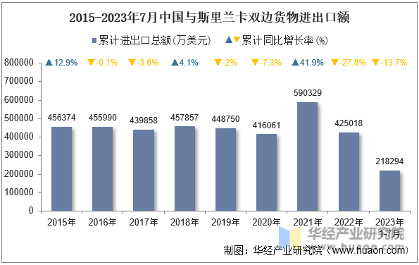 2015-2023年7月中国与斯里兰卡双边货物进出口额