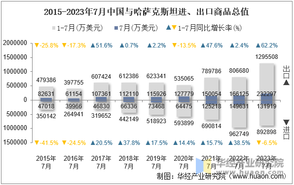 2015-2023年7月中国与哈萨克斯坦进、出口商品总值