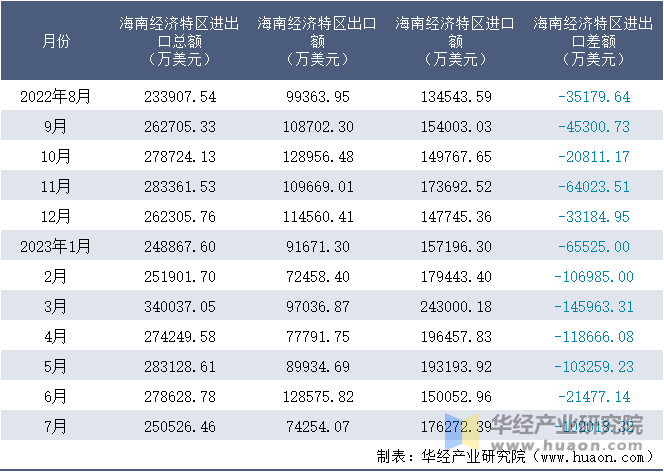 2022-2023年7月海南经济特区进出口额月度情况统计表