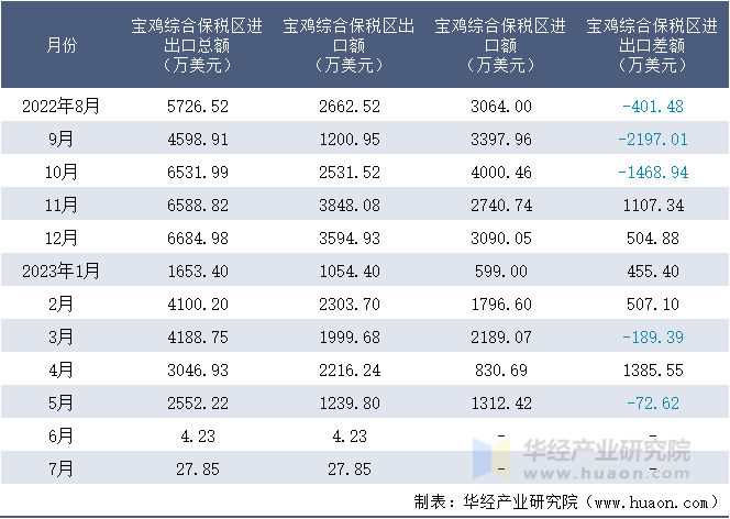2022-2023年7月宝鸡综合保税区进出口额月度情况统计表