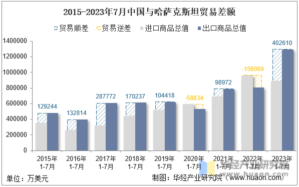 2015-2023年7月中国与哈萨克斯坦贸易差额