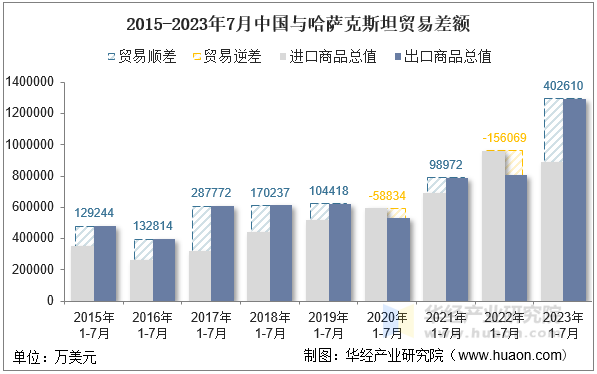 2015-2023年7月中国与哈萨克斯坦贸易差额