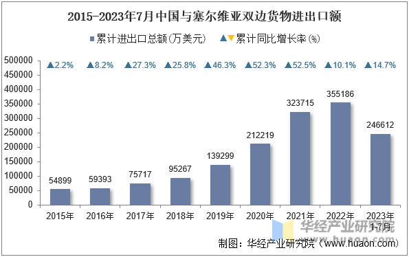 2015-2023年7月中国与塞尔维亚双边货物进出口额