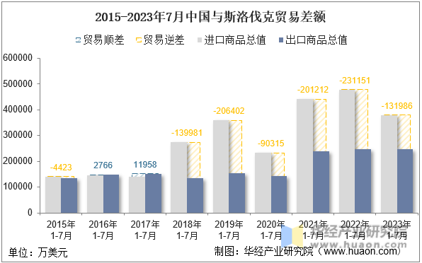 2015-2023年7月中国与斯洛伐克贸易差额