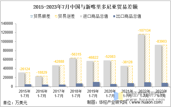 2015-2023年7月中国与新喀里多尼亚贸易差额