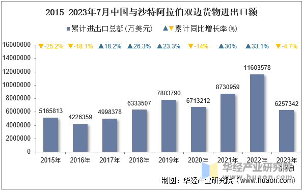 2015-2023年7月中国与沙特阿拉伯双边货物进出口额