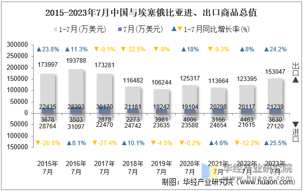 2015-2023年7月中国与埃塞俄比亚进、出口商品总值