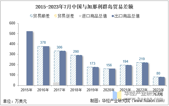 2015-2023年7月中国与加那利群岛贸易差额