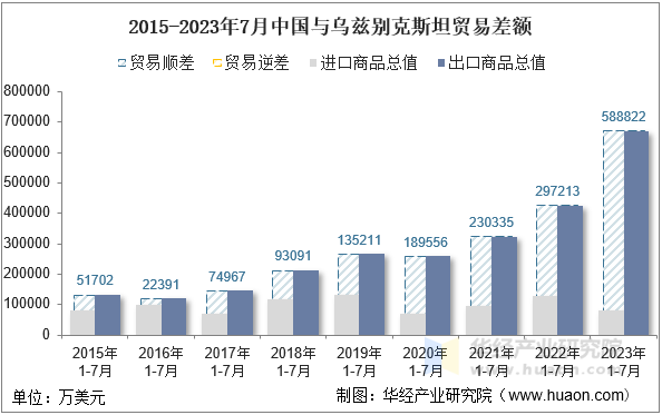 2015-2023年7月中国与乌兹别克斯坦贸易差额