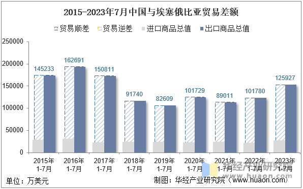 2015-2023年7月中国与埃塞俄比亚贸易差额