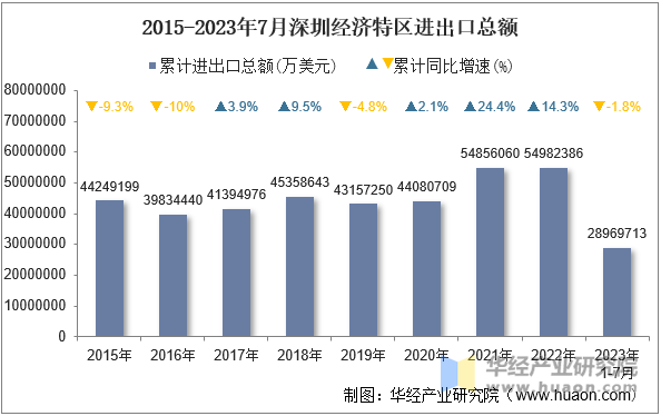 2015-2023年7月深圳经济特区进出口总额