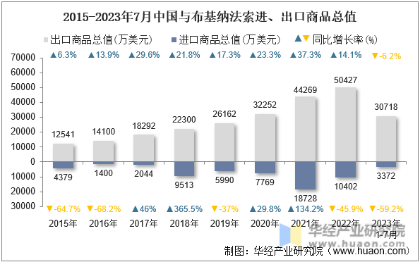 2015-2023年7月中国与布基纳法索进、出口商品总值