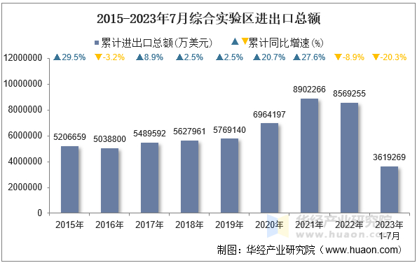 2015-2023年7月综合实验区进出口总额