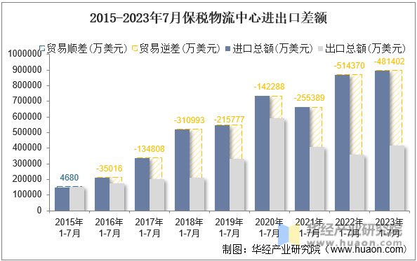2015-2023年7月保税物流中心进出口差额