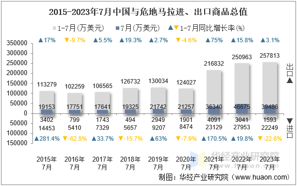 2015-2023年7月中国与危地马拉进、出口商品总值