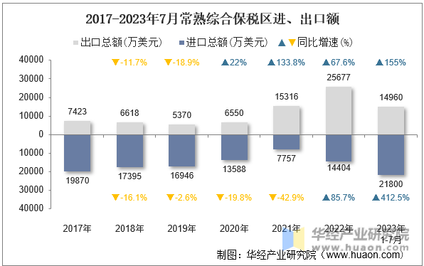 2017-2023年7月常熟综合保税区进、出口额