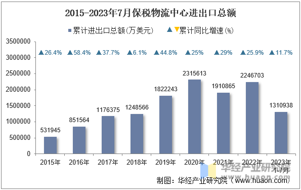 2015-2023年7月保税物流中心进出口总额