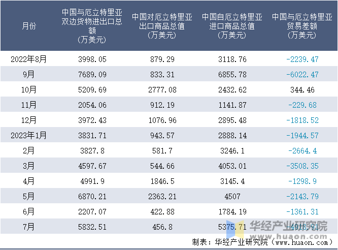 2022-2023年7月中国与厄立特里亚双边货物进出口额月度统计表