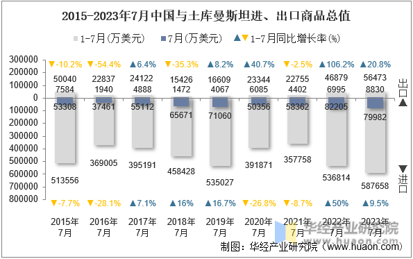 2015-2023年7月中国与土库曼斯坦进、出口商品总值