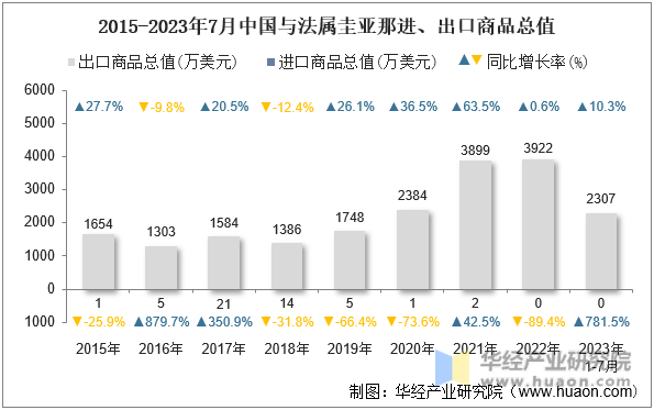 2015-2023年7月中国与法属圭亚那进、出口商品总值