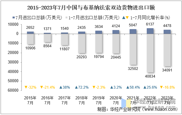 2015-2023年7月中国与布基纳法索双边货物进出口额