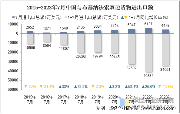 2015-2023年7月中国与布基纳法索双边货物进出口额