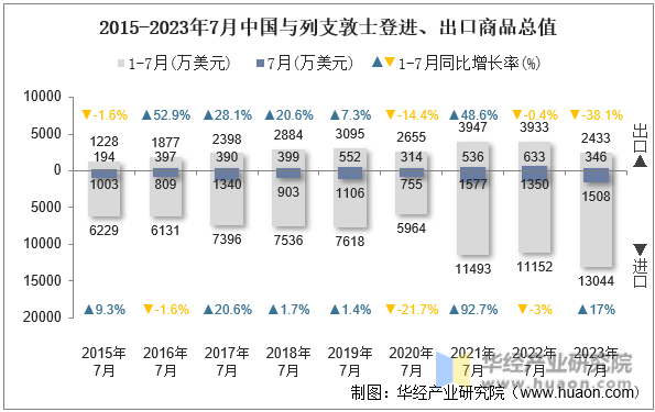 2015-2023年7月中国与列支敦士登进、出口商品总值
