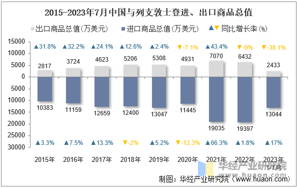 2015-2023年7月中国与列支敦士登进、出口商品总值