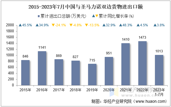 2015-2023年7月中国与圣马力诺双边货物进出口额