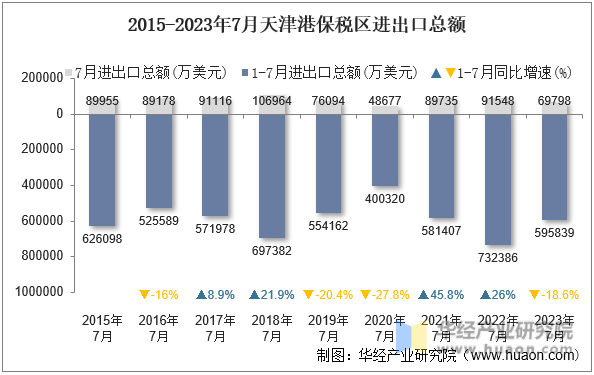 2015-2023年7月天津港保税区进出口总额