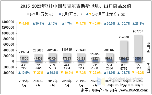 2015-2023年7月中国与吉尔吉斯斯坦进、出口商品总值