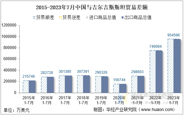 2015-2023年7月中国与吉尔吉斯斯坦贸易差额