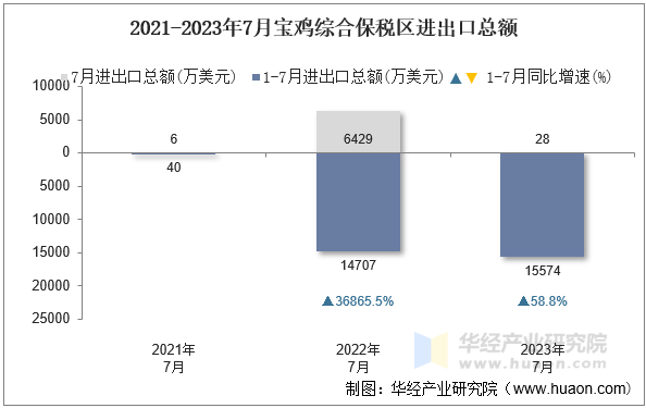 2021-2023年7月宝鸡综合保税区进出口总额