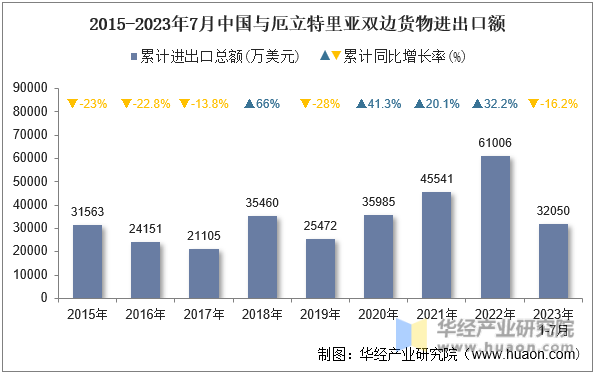 2015-2023年7月中国与厄立特里亚双边货物进出口额