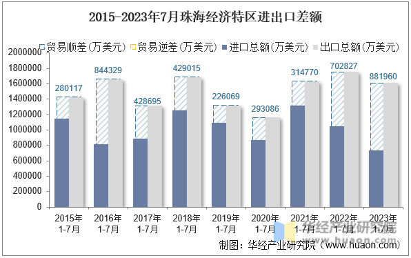 2015-2023年7月珠海经济特区进出口差额