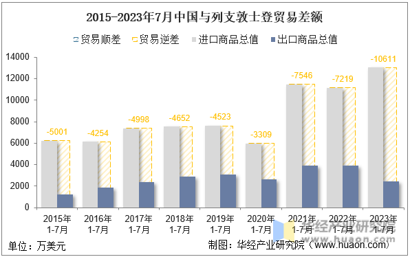 2015-2023年7月中国与列支敦士登贸易差额