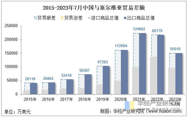 2015-2023年7月中国与塞尔维亚贸易差额