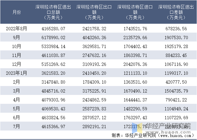 2022-2023年7月深圳经济特区进出口额月度情况统计表