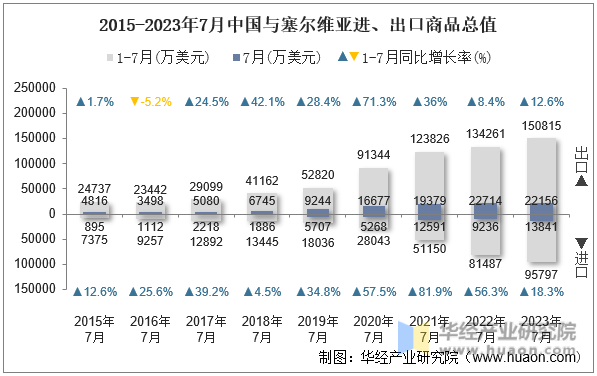2015-2023年7月中国与塞尔维亚进、出口商品总值