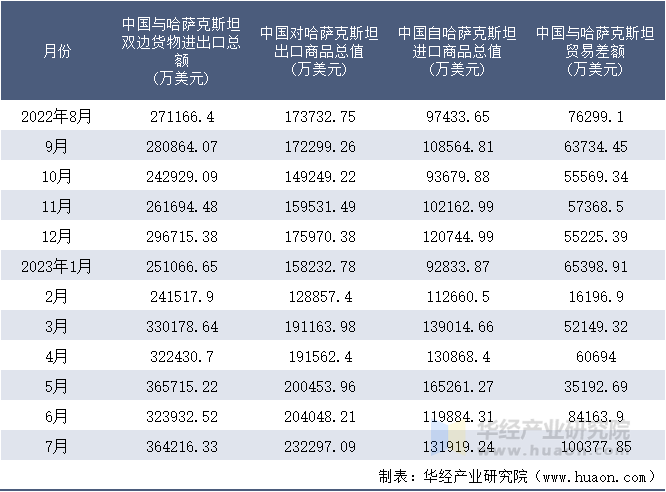 2022-2023年7月中国与哈萨克斯坦双边货物进出口额月度统计表