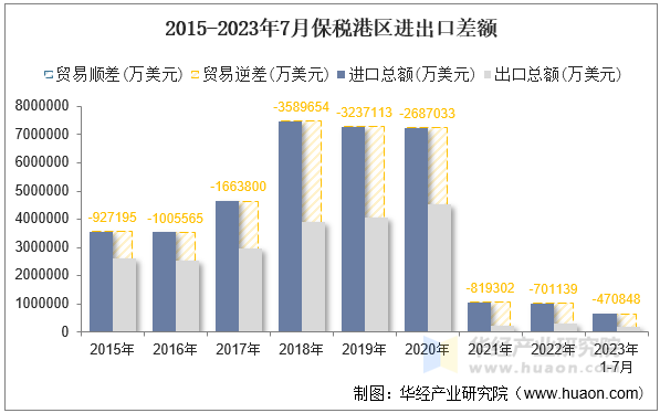 2015-2023年7月保税港区进出口差额