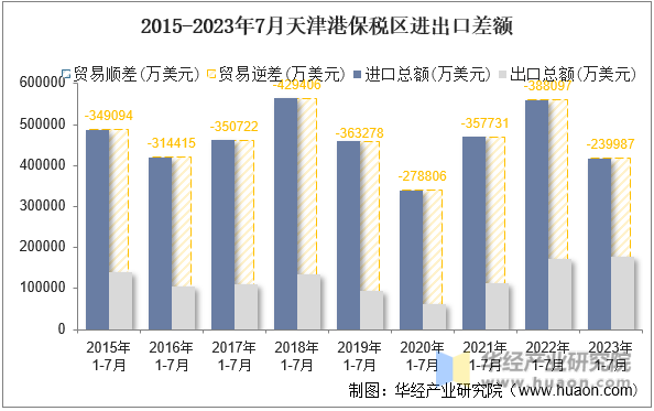 2015-2023年7月天津港保税区进出口差额