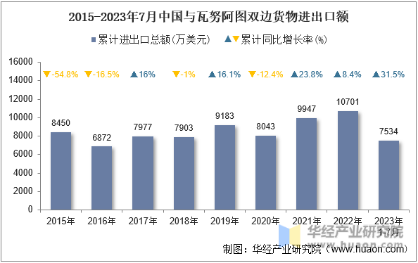 2015-2023年7月中国与瓦努阿图双边货物进出口额