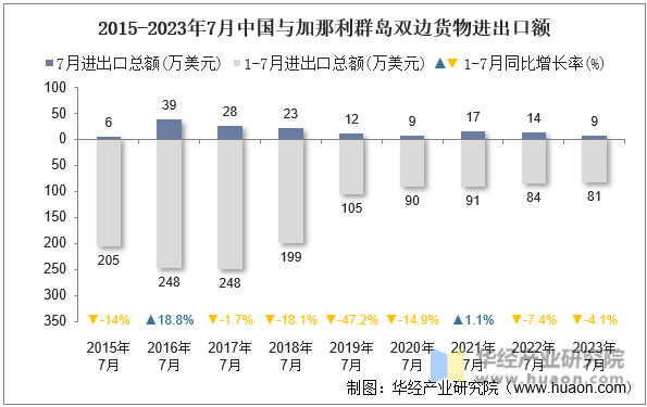 2015-2023年7月中国与加那利群岛双边货物进出口额