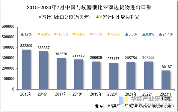 2015-2023年7月中国与埃塞俄比亚双边货物进出口额