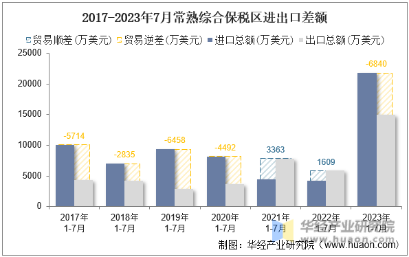 2017-2023年7月常熟综合保税区进出口差额