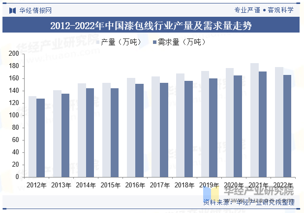 2012-2022年中国漆包线行业产量及需求量走势